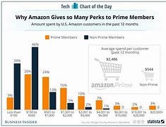 Image result for Amazon Prime Membership Price