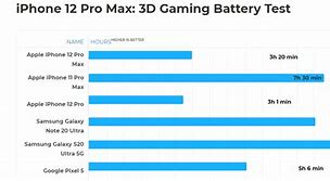 Image result for iPhone 12 Pro Max Battery Life