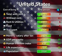 Image result for National Average Cost of Living