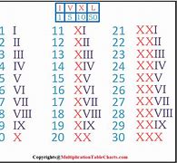 Image result for Roman Numeral Counting
