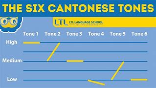 Image result for Cantonese Tones