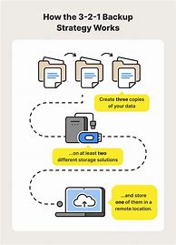 Image result for How Do You Use Cloud Storage