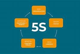 Image result for Como Implementar 5S