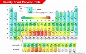 Image result for Densities of All Elements
