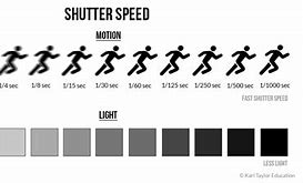 Image result for Shutter Speed Diagram