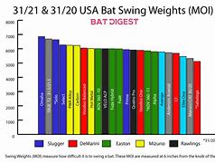 Image result for Baseball Bat Chart