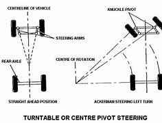 Image result for Turntable Steering