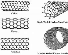 Image result for Carbon Nanotubes