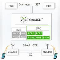 Image result for LTE EPC Product