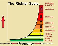 Image result for Richter Scale Measurements