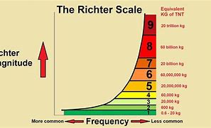 Image result for Earthquake Richter Scale