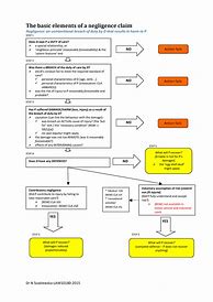 Image result for Negligence Flow Chart