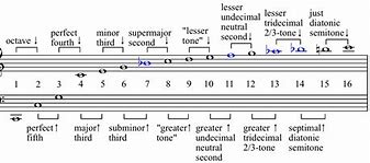Image result for Harmonic