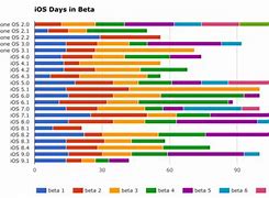 Image result for iPhone iOS Update Chart