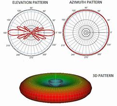 Image result for Directional Antenna Types