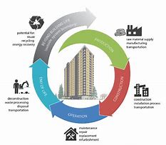 Image result for Building Life Cycle Diagram