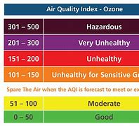 Image result for Air Quality Numbers
