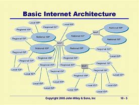 Image result for Diagram of Internet Architecture