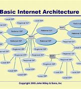 Image result for Internet Architecture Diagram