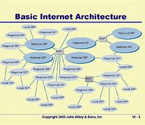 Image result for Internet Architecture Board Product