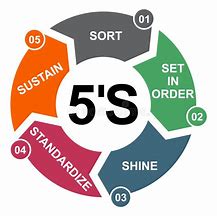 Image result for 5S Methodology Diagram