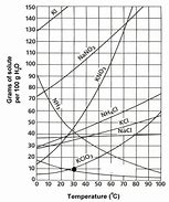 Image result for Li2CO3 Solubility Curve