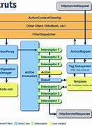 Image result for struts technical architecture