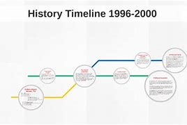 Image result for 1996 History Timeline