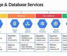 Image result for Google Cloud Service Architecture