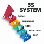 Image result for 5S Sustain Cartoon