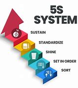 Image result for 5S Sort Sustain
