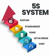 Image result for 5S Sustain Images