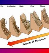 Image result for What Are Mass Movements