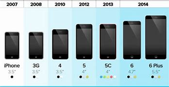 Image result for iPhone Screen Sizes Chart 2018