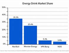 Image result for Global Energy Drink Market Share