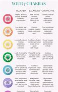 Image result for Blocked Root Chakra Symptoms