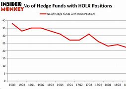 Image result for holx stock