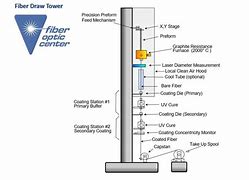 Image result for Fiber Optic Tower