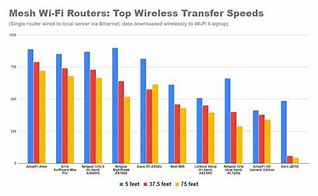 Image result for Cahrt of How Fast Wi-Fi Has Become