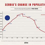 Image result for Serbia Population