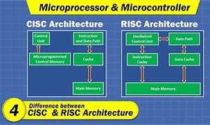 Image result for Risc CISC Architecture