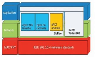 Image result for IEEE 802.15.4