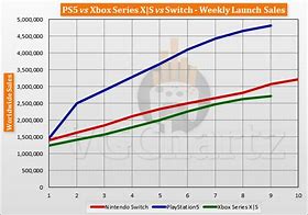 Image result for Switch Xbox PS5 Market Share Graph
