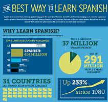 Image result for Best Way to Learn Spanish