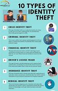 Image result for Identity Theft Model