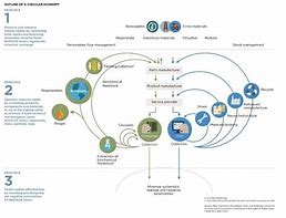 Image result for Circular Cities by Ellen MacArthur
