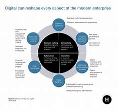 Image result for Technology Strategy