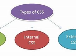 Image result for CSS Types