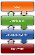 Image result for Operating System Model Diagram