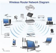 Image result for Wireless Network Design